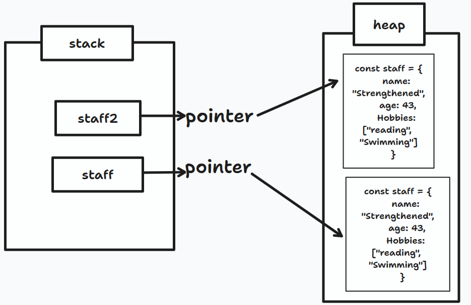 Mutability and Immutability In JavaScript Explained with Code Examples