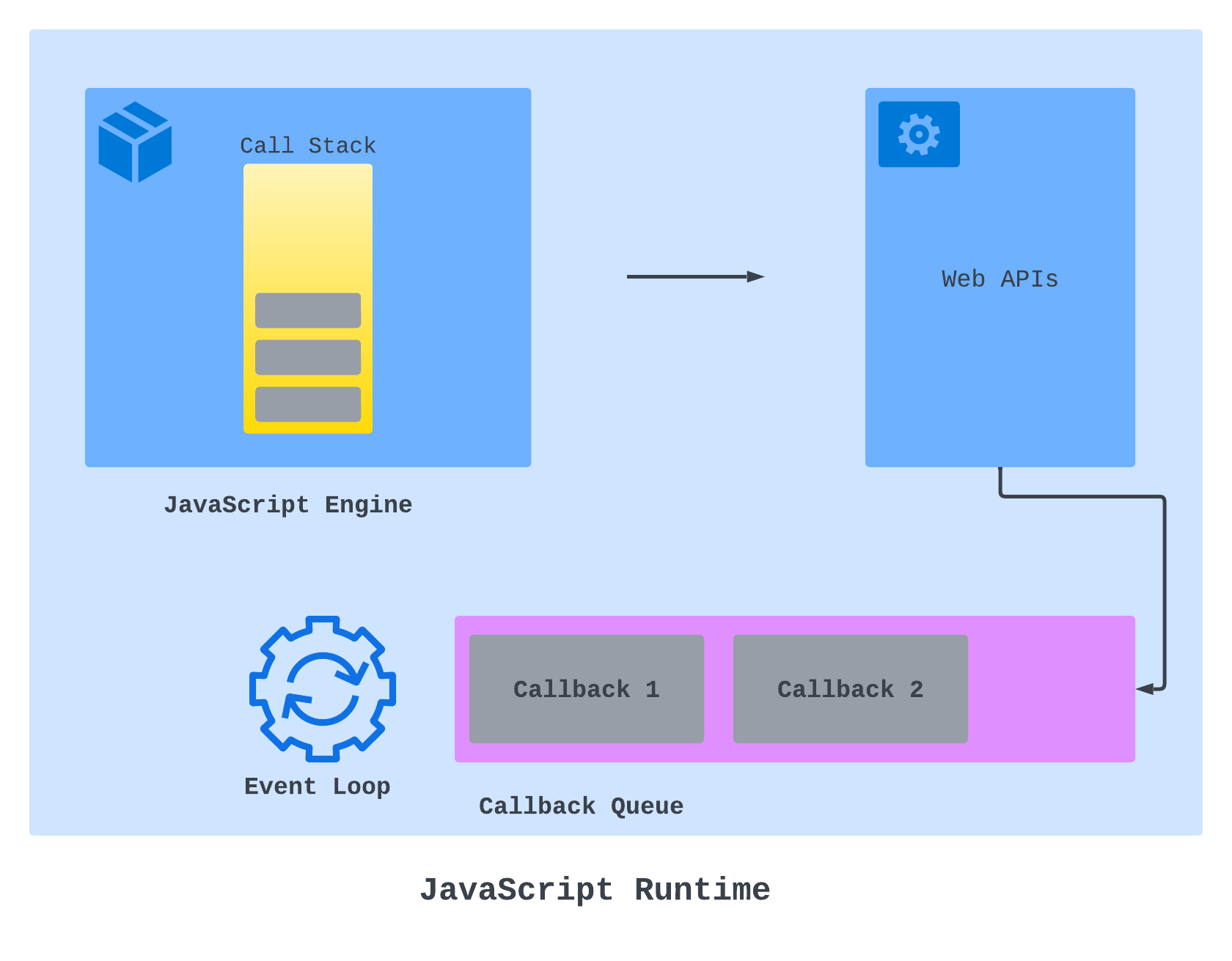How JavaScript’s Asynchronous Operations Work in the Browser