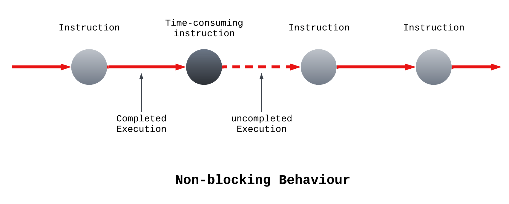 How JavaScript’s Asynchronous Operations Work in the Browser