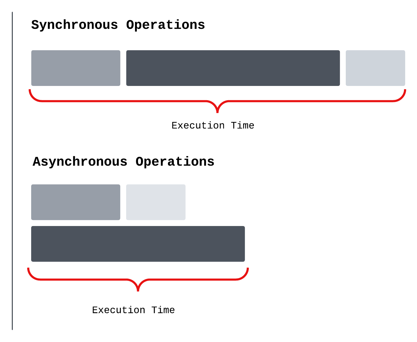 How JavaScript’s Asynchronous Operations Work in the Browser