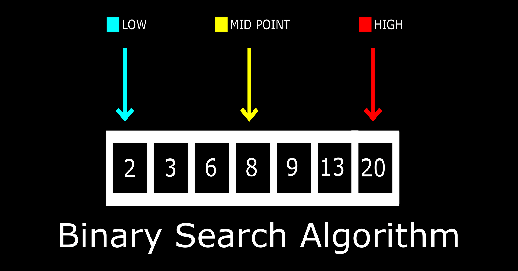 Binary Search in Java Algorithm Example