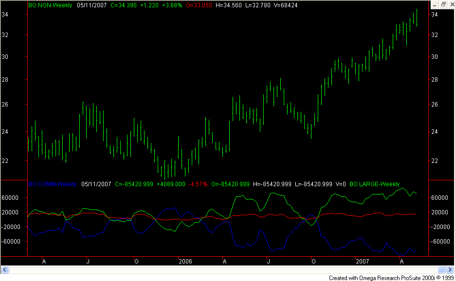 Soybean Oil Futures Price Chart and COT Commitments of Traders Net