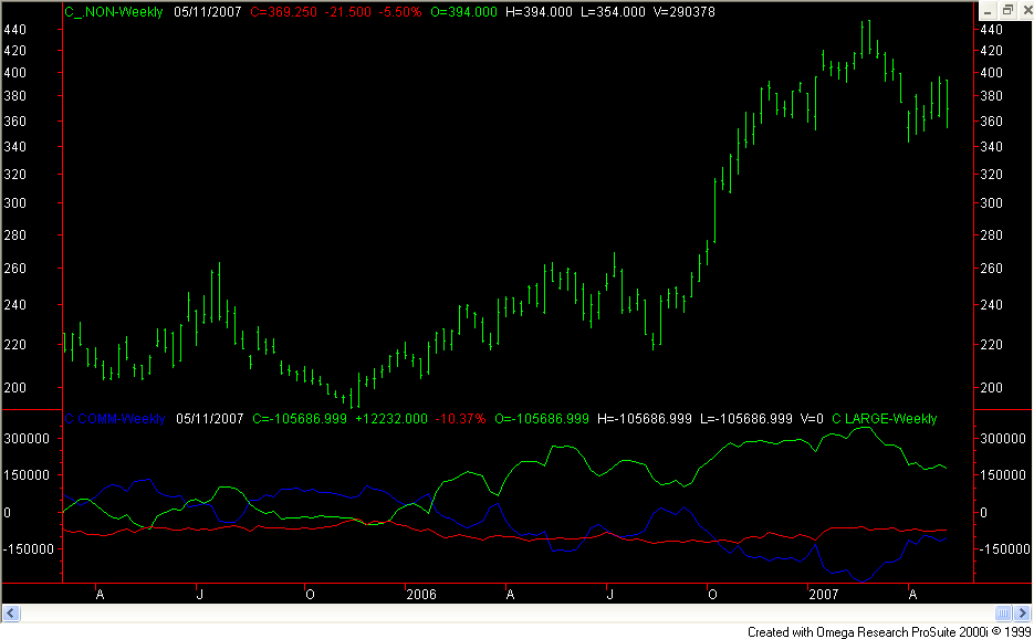 Corn Futures price of traders,COT report,cftc traders positions