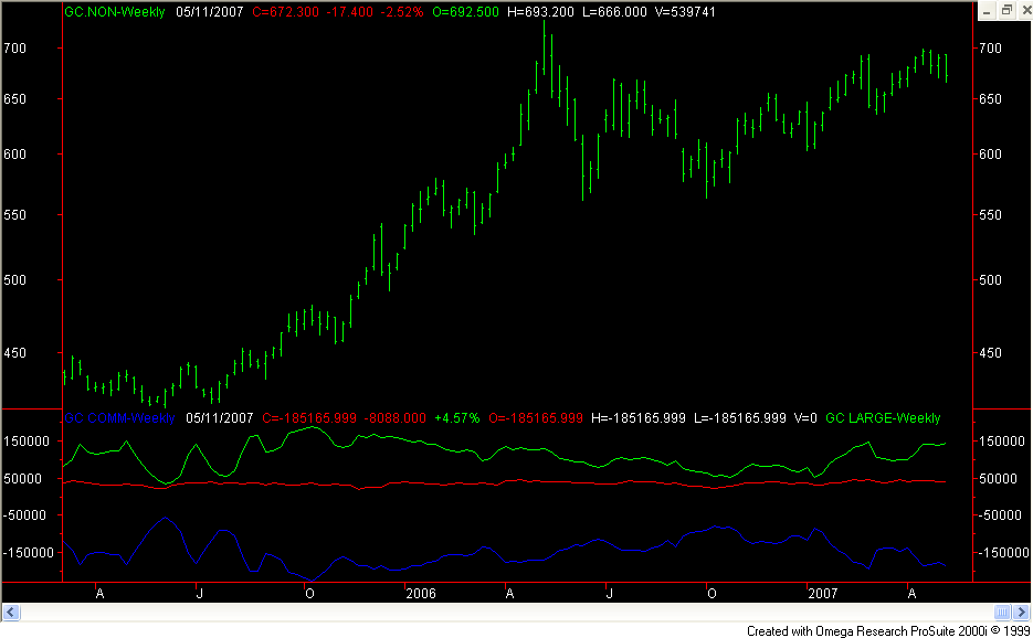 Gold Futures Price Chart and COT Commitments of Traders Net Traders