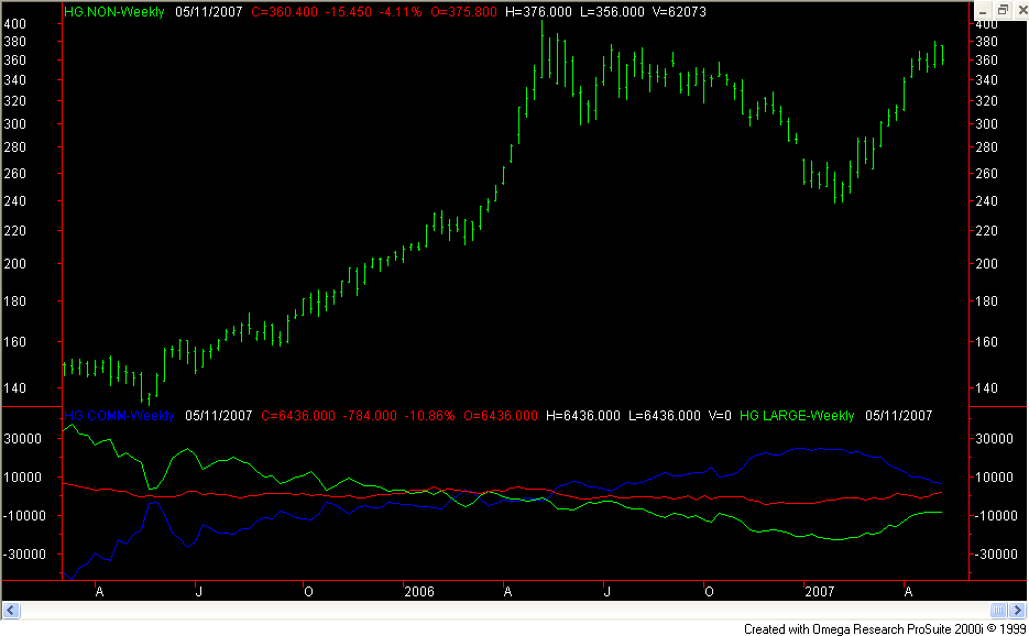 Copper Futures Price Chart and COT Commitments of Traders Net Traders