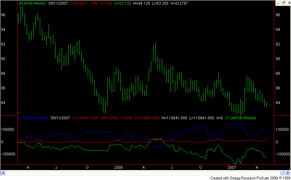 Japanese Yen Futures Price Chart and COT Commitments of Traders Net