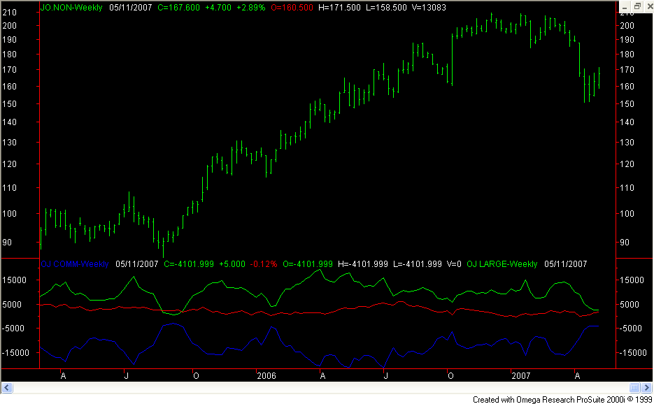 Orange Juice Price Chart and COT Commitments of Traders Net Traders