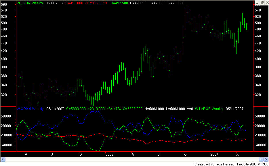 Wheat Futures Price Chart and COT Commitments of Traders Net Traders