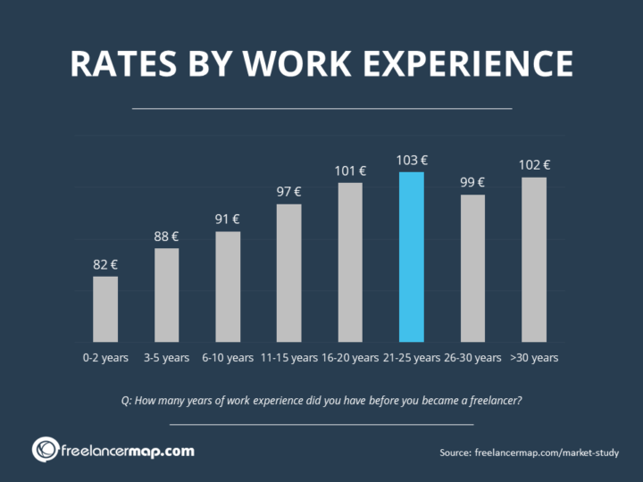 Freelance Rates & Pricing How much should you charge?