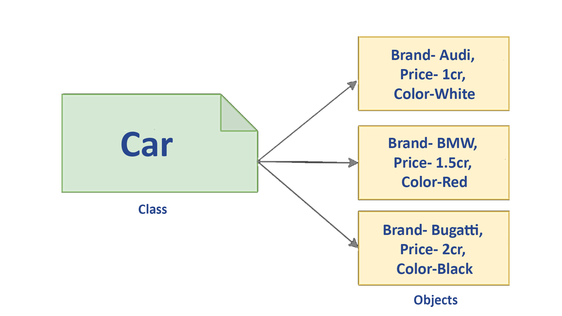 Class in PHP with Example Class in OOP with Code