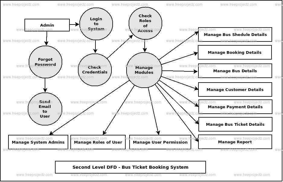 Bus Ticket Booking System Dataflow Diagram (DFD) FreeProjectz