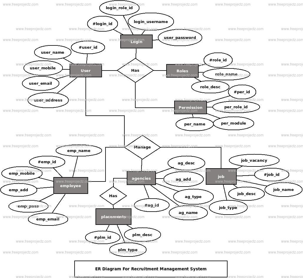 Recruitment Magement System ER Diagram | Academic Projects