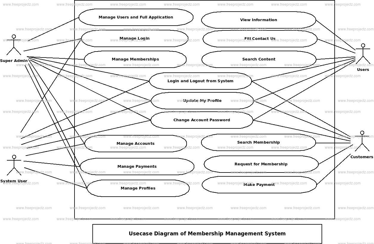Membership Management System Use Case Diagram FreeProjectz