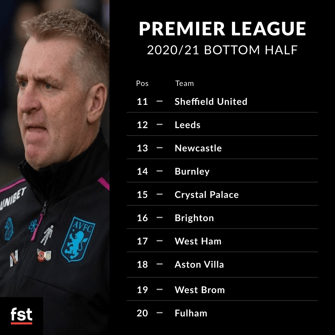 Epl Table 2020/21 Latest Premier League Standings 2020 21 / Fan