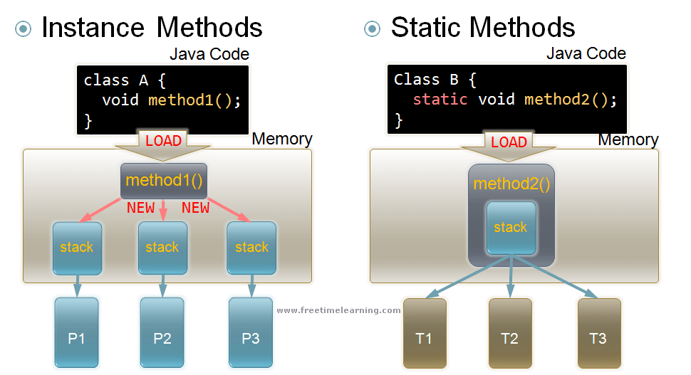 Java Methods (behaviors), Easy To Learn Methods (behaviors) Tutorial in