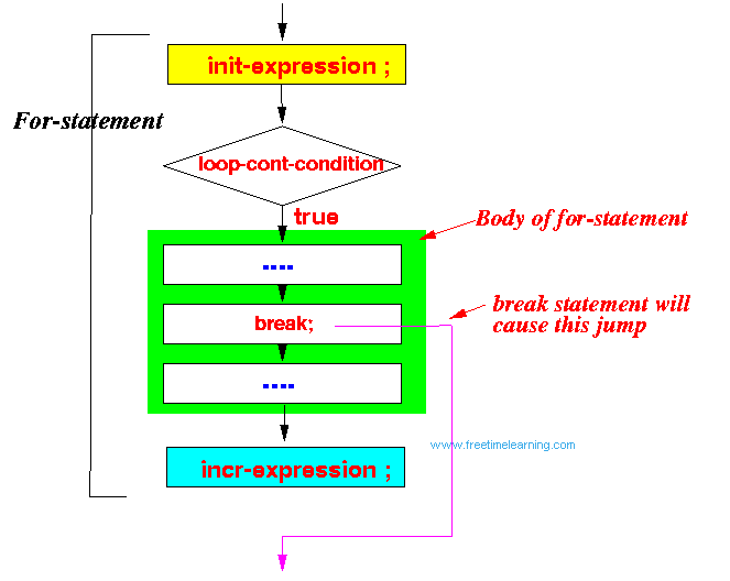 Break Statement in Java, Easy To Learn Break Statement Tutorial in Java