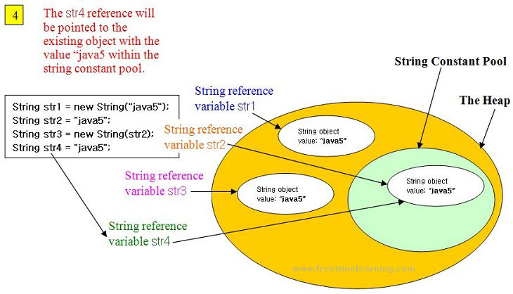 Easy To Learn Immutability of Strings Tutorial in Java