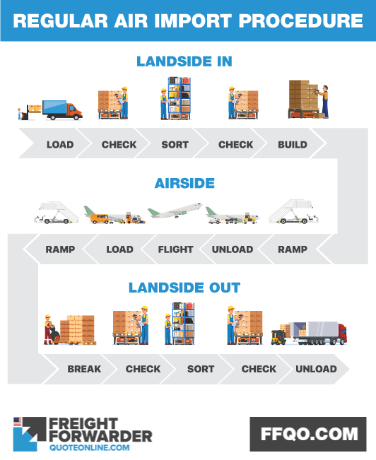 Air import procedure and the role of the freight agent handling cargo
