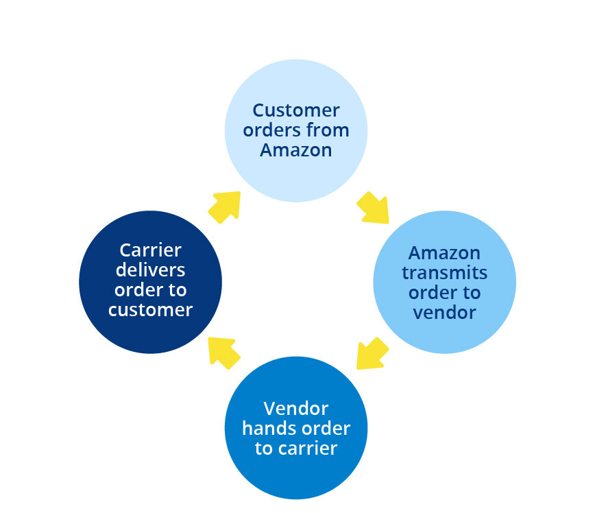 How to Ship Full Containers to Amazon Freightos