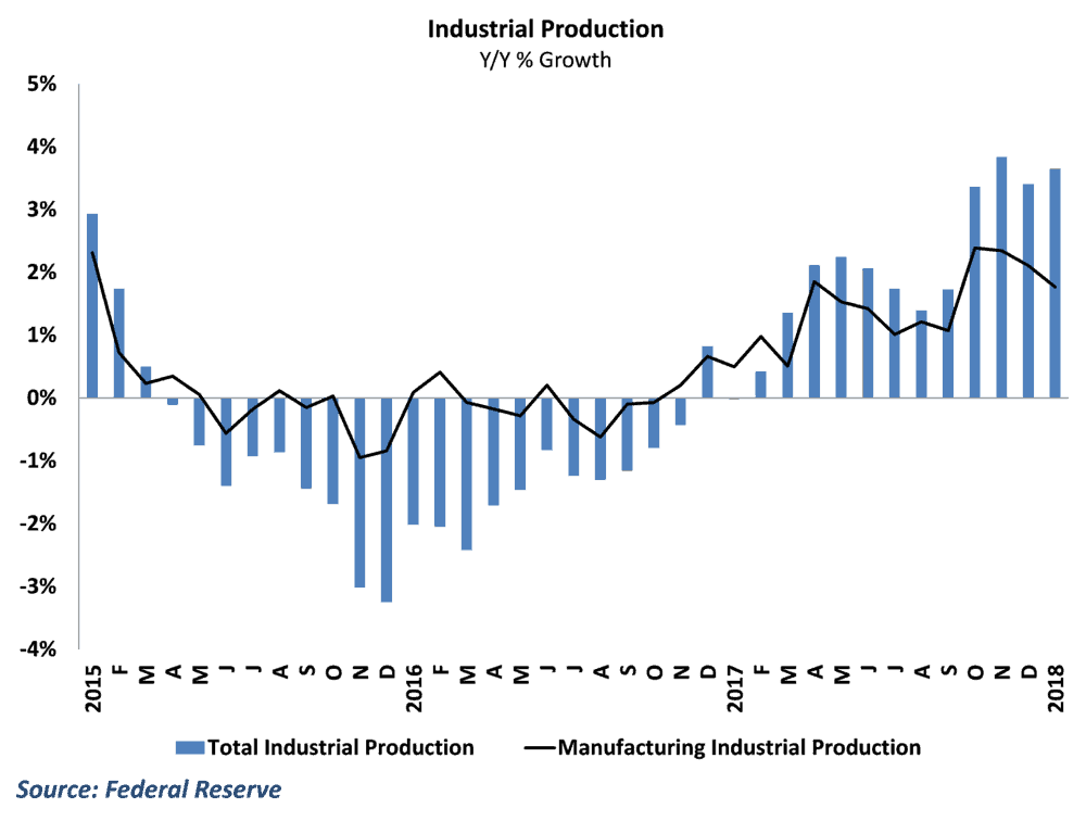 Industry output slips as domestic manufacturing activity stalls