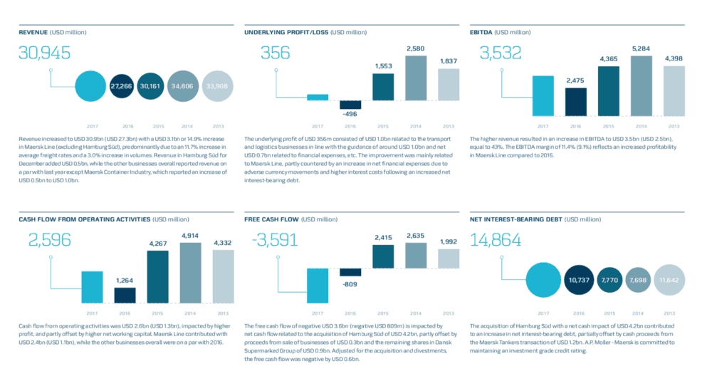 Why Maersk needs a longer piece of the supply chain FreightWaves