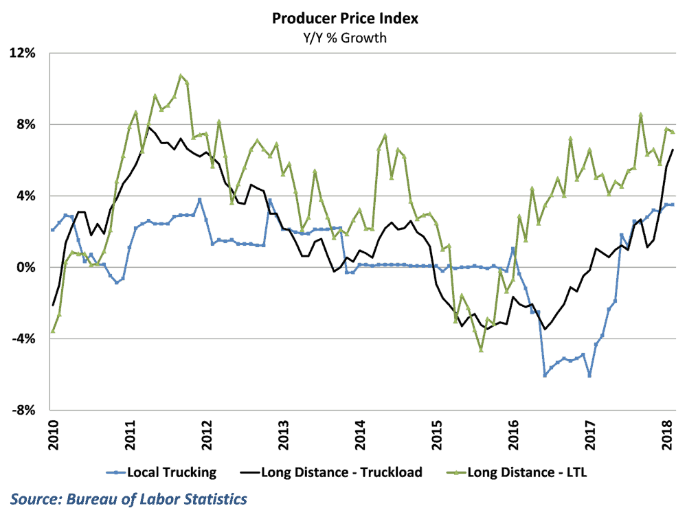 Producer price inflation remains modest, but not for trucking and LTL