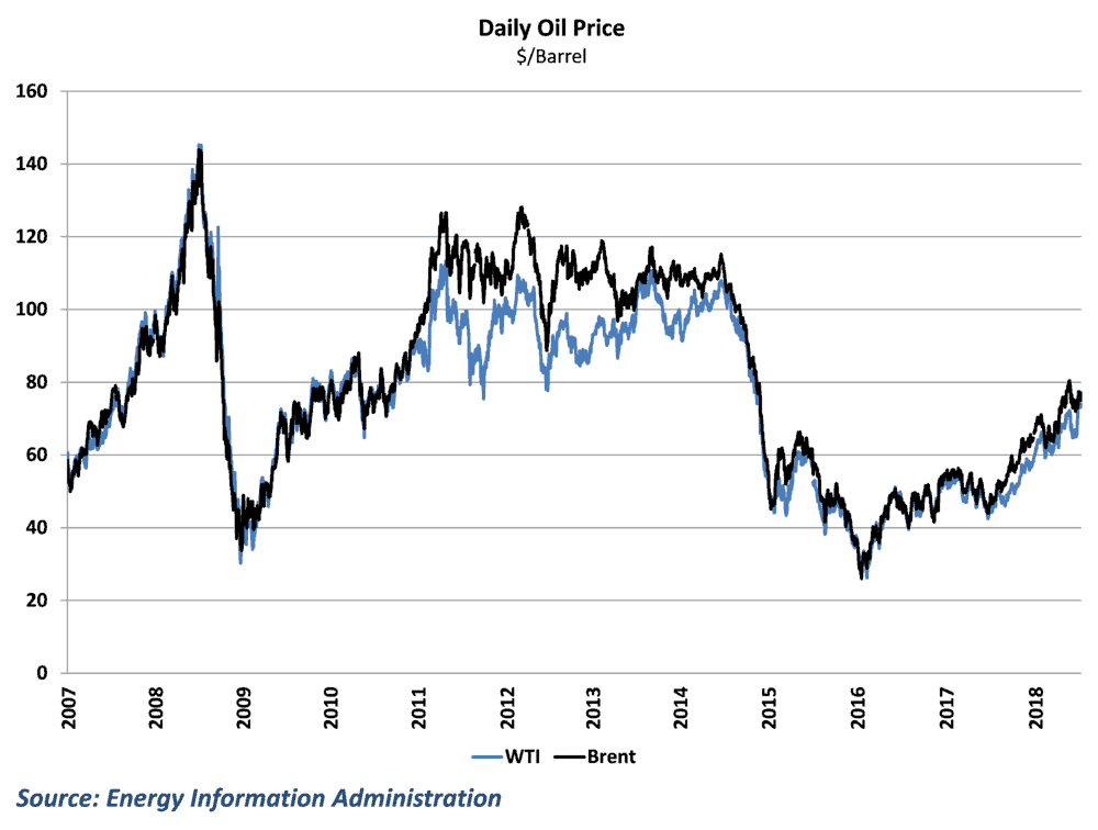 When oil prices rise, it's supposed to hurt the economy. But it isn't that simple anymore