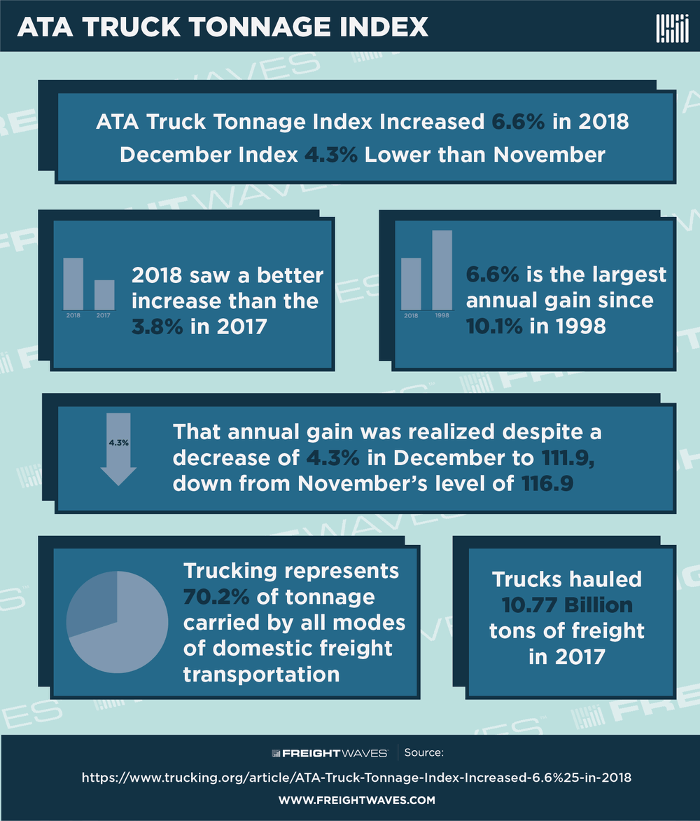 ATA Truck Tonnage Index FreightWaves
