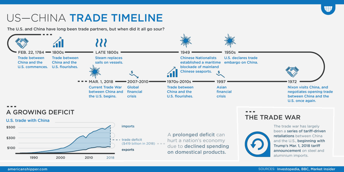USChina Trade Timeline FreightWaves