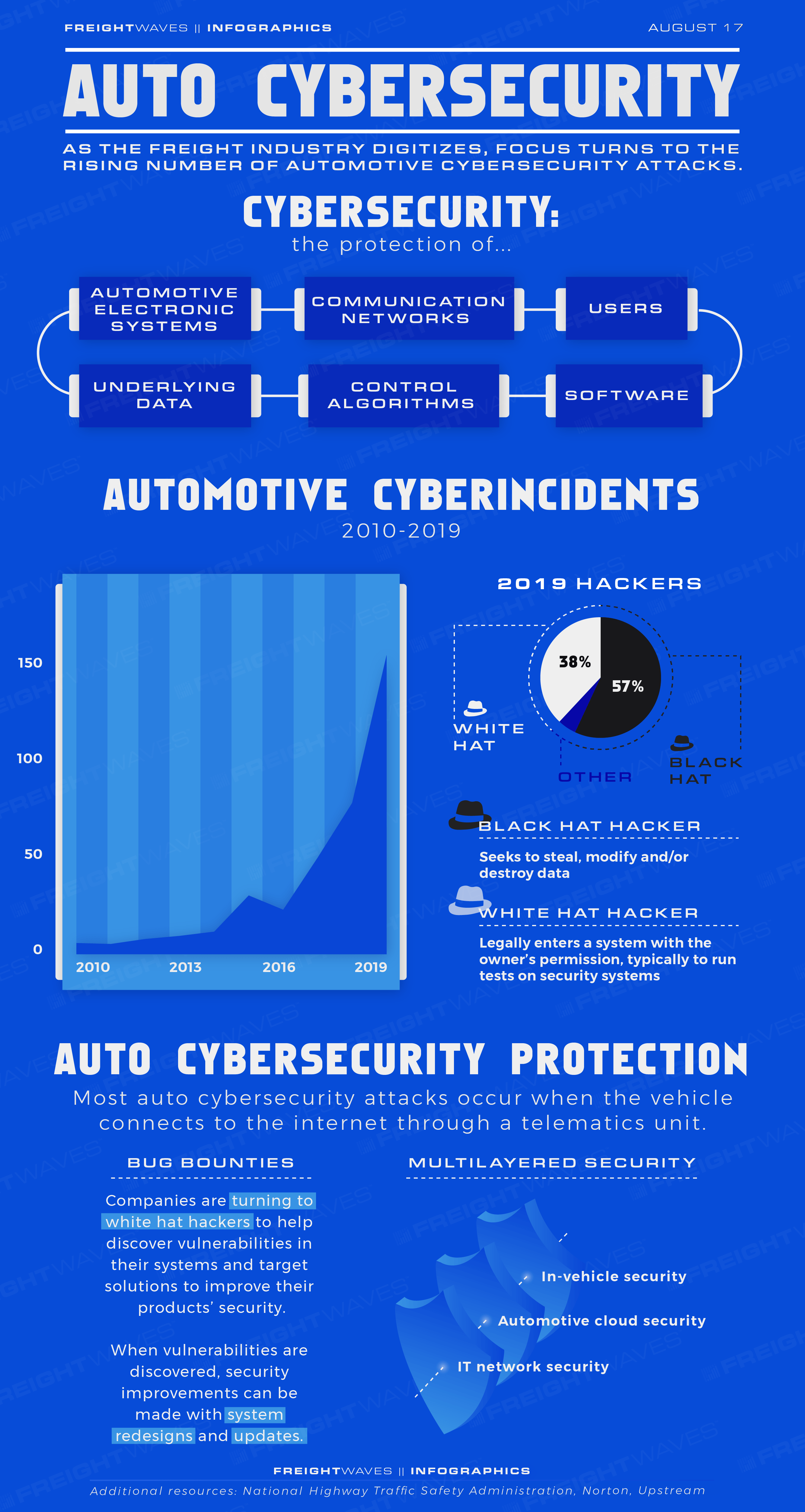 Daily Infographic Auto cybersecurity FreightWaves