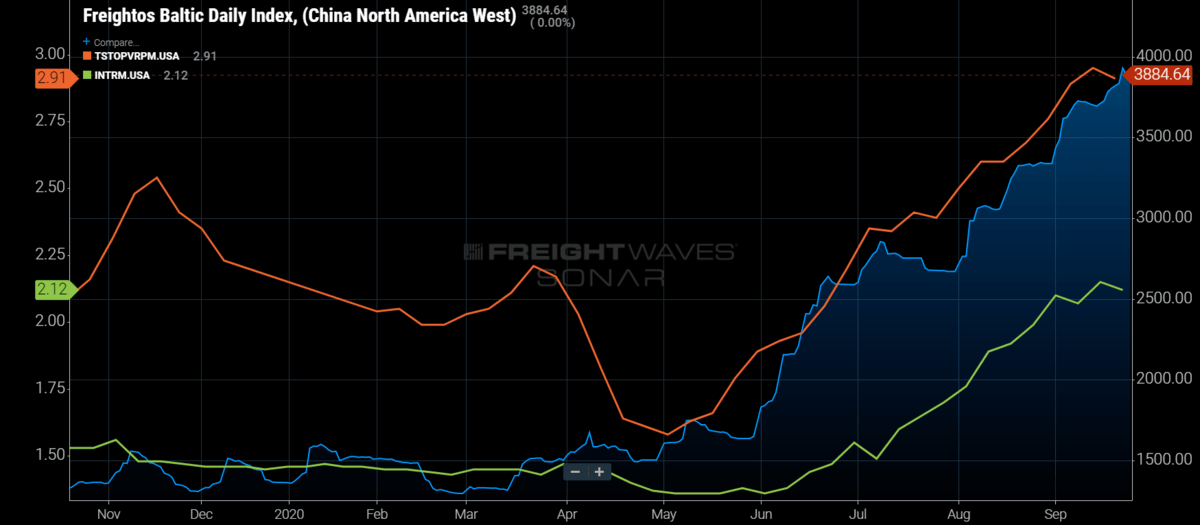 Are spot rates peaking before the peak? FreightWaves