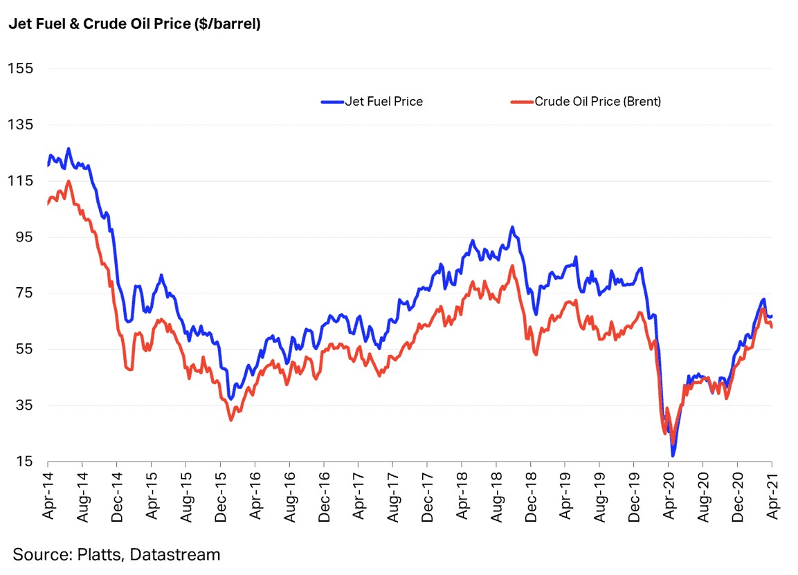 Rising jet fuel price puts extra pressure on airfreight sector