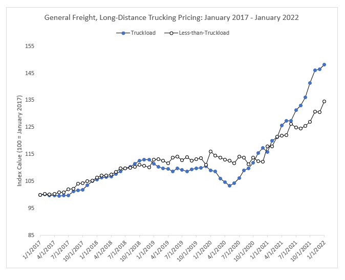 Freight rate hikes over past 2 years unprecedented, economist says