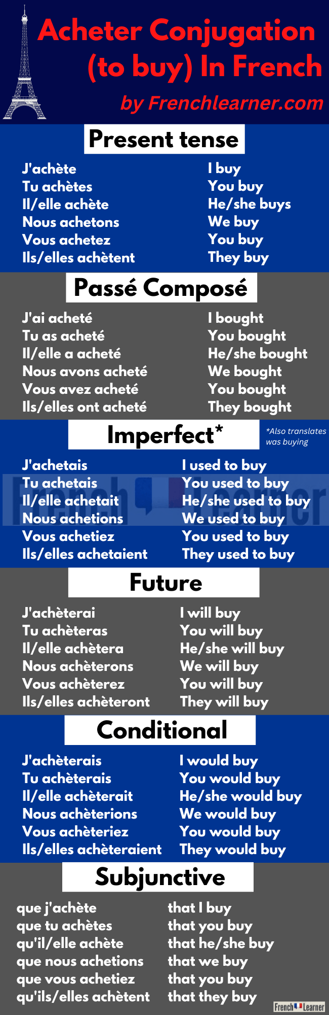 Acheter Conjugation How To Conjugate "To Buy" In French