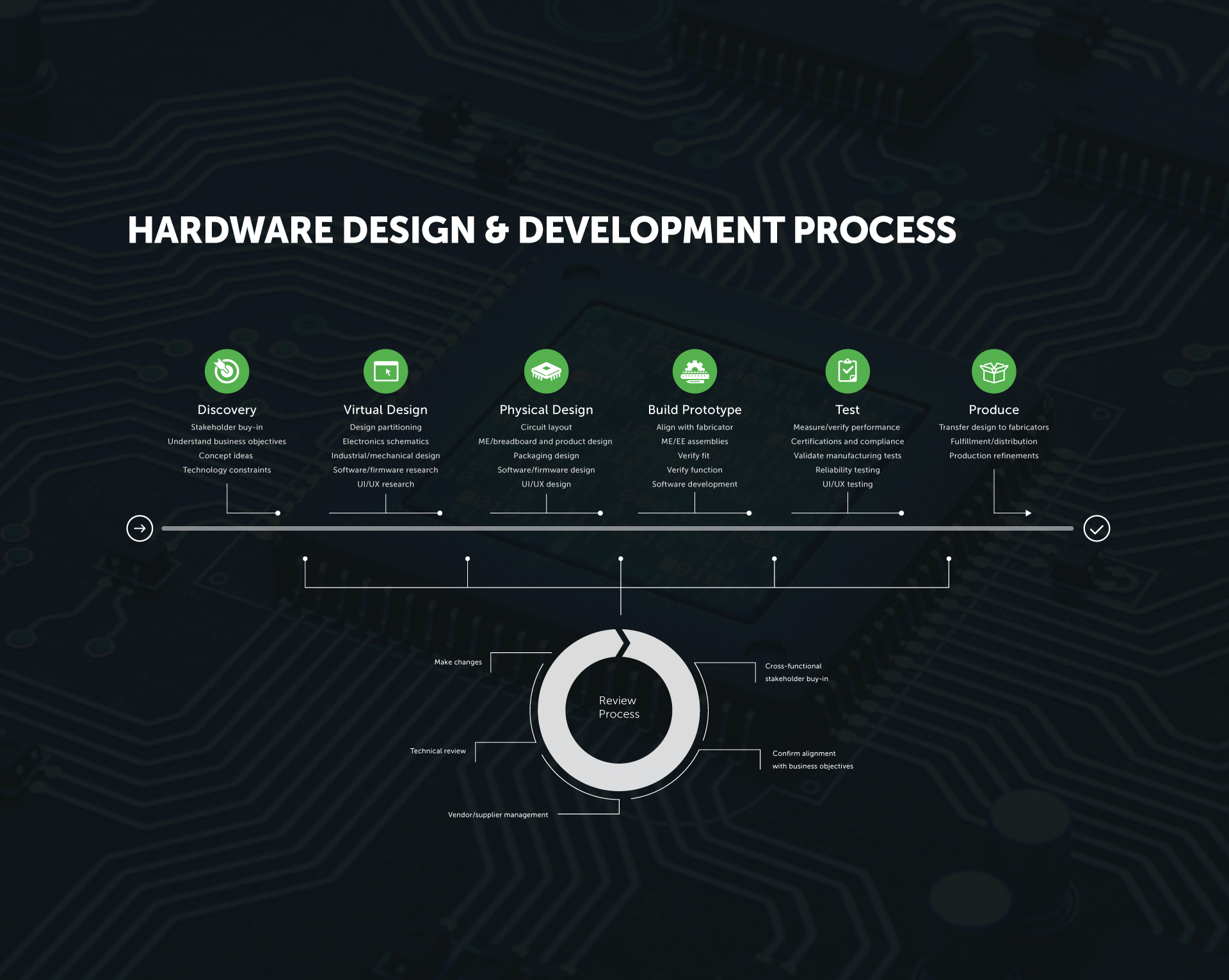 Hardware Development Process