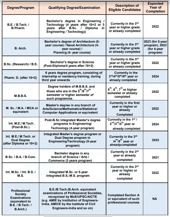 GATE 2021 Application Correction (Open), Exam Dates, Eligibility, Fees