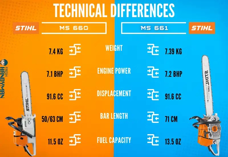 Stihl 660 Vs 661: Which Is Better? - FreshHandyman