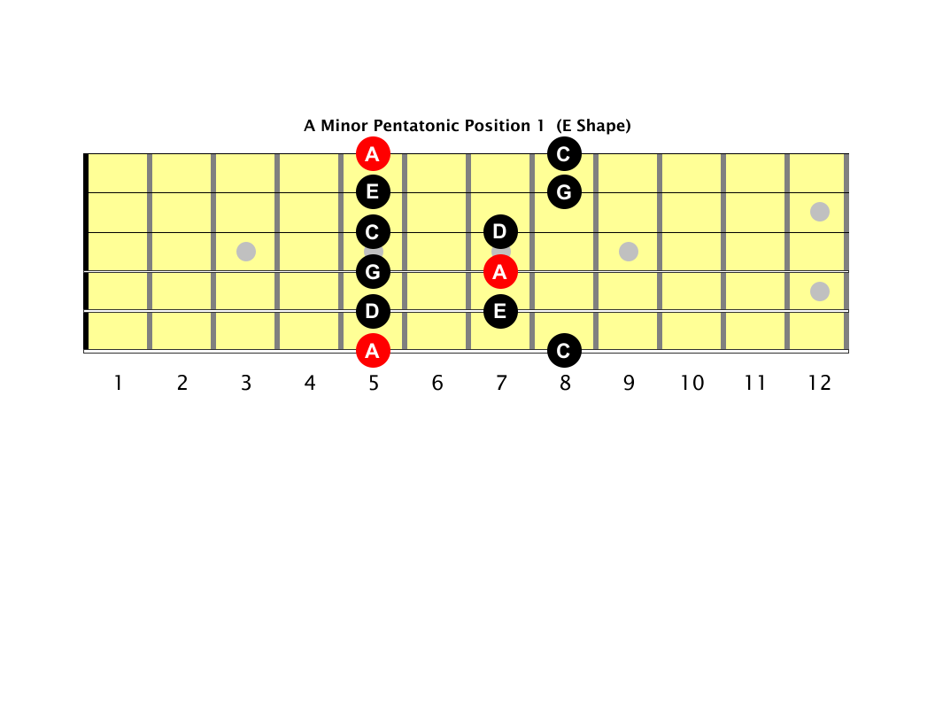 harmonic minor scale fretbrain