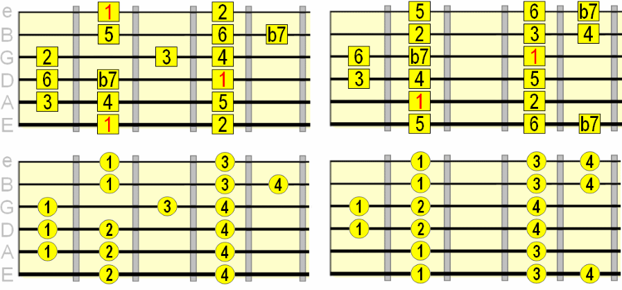 Exploring The Mixolydian Mode on Guitar Without The Confusion