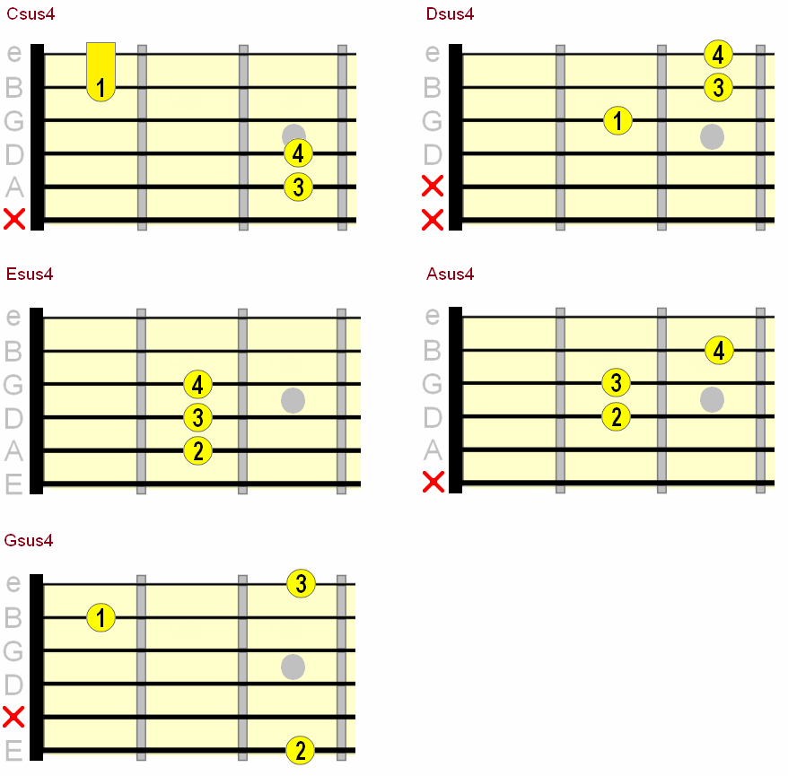 Suspended Guitar Chords How & When To Play Them