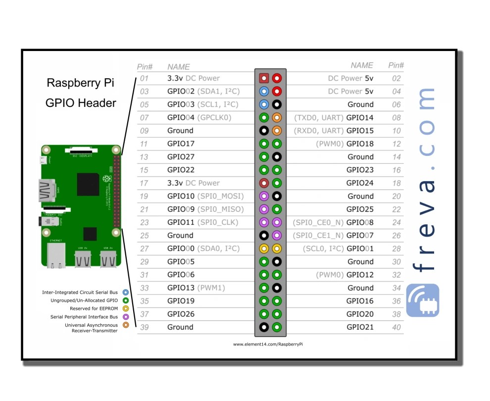 How to use the Raspberry Pi GPIO pins •