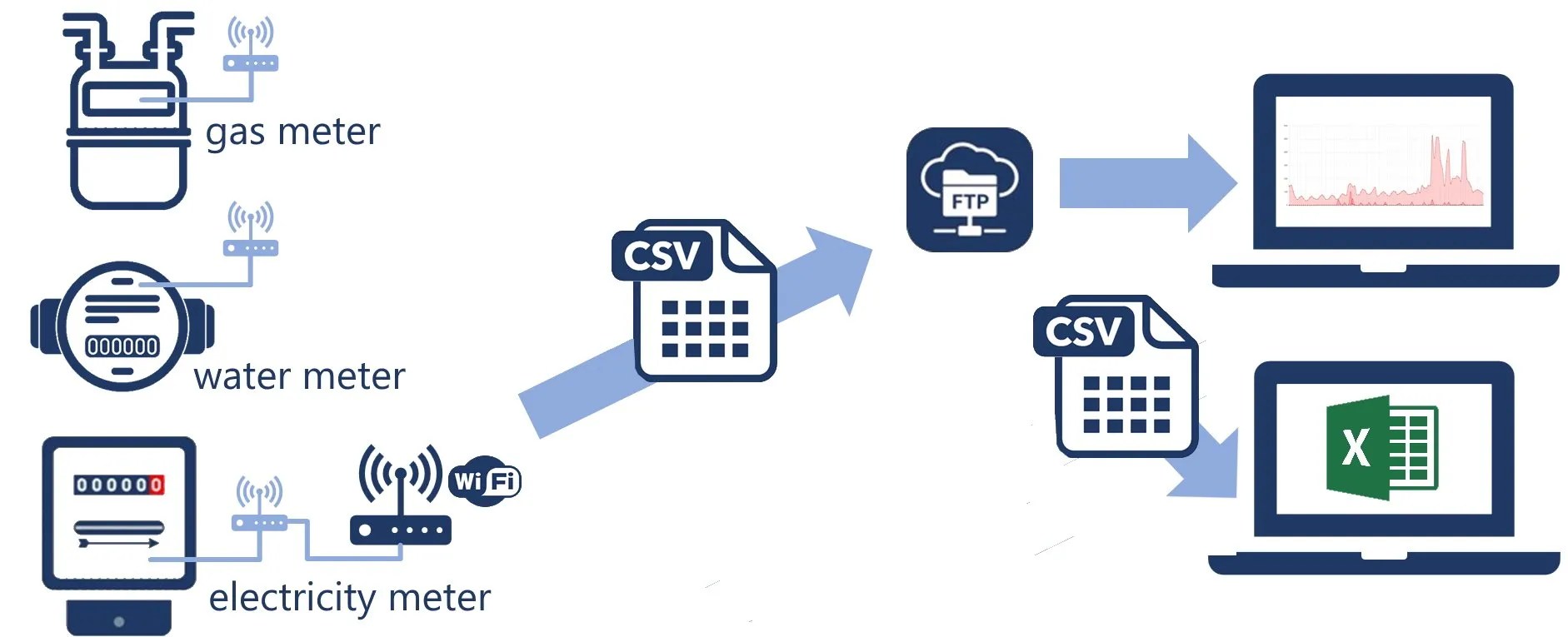 Smart metering •