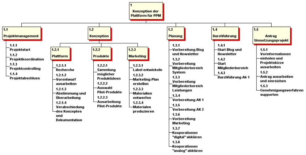 Projektstrukturplan Vorlage und Beispiel Fritz Führungskreise