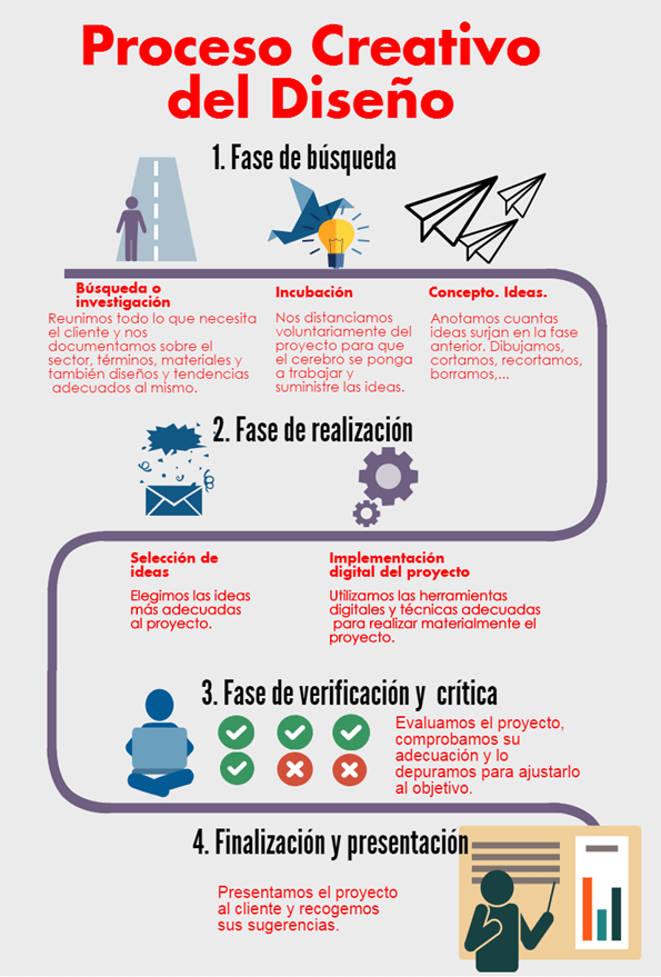 Etapas del proceso creativo que todo diseñador debe Frogx Three