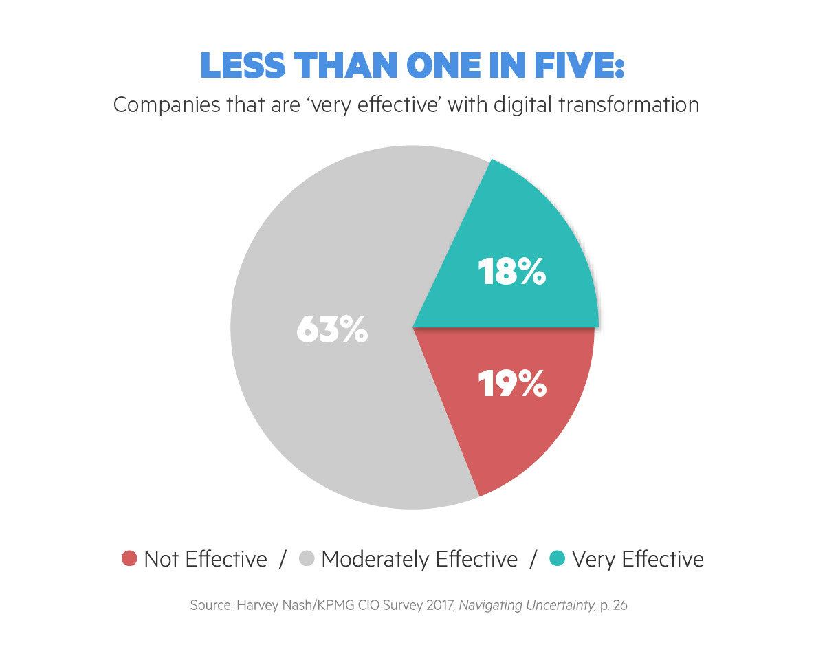 Why 84 of Digital Transformations are Failing FROM, The Digital