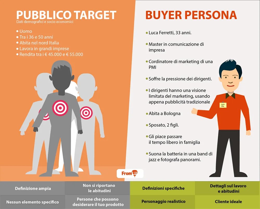 Cosa è il Pubblico Target e il Buyer Persona Marketing e Storytelling