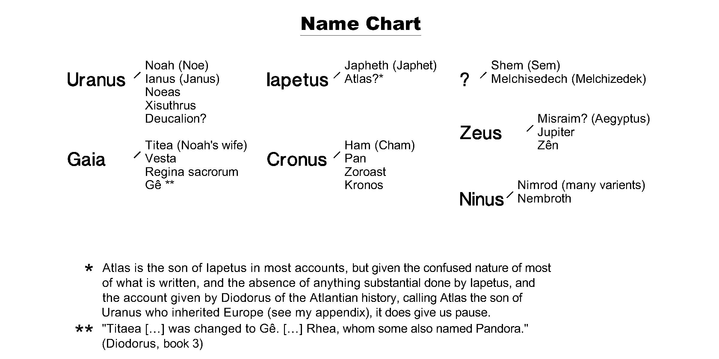 From Noah to Hercules What History Says About Early Man