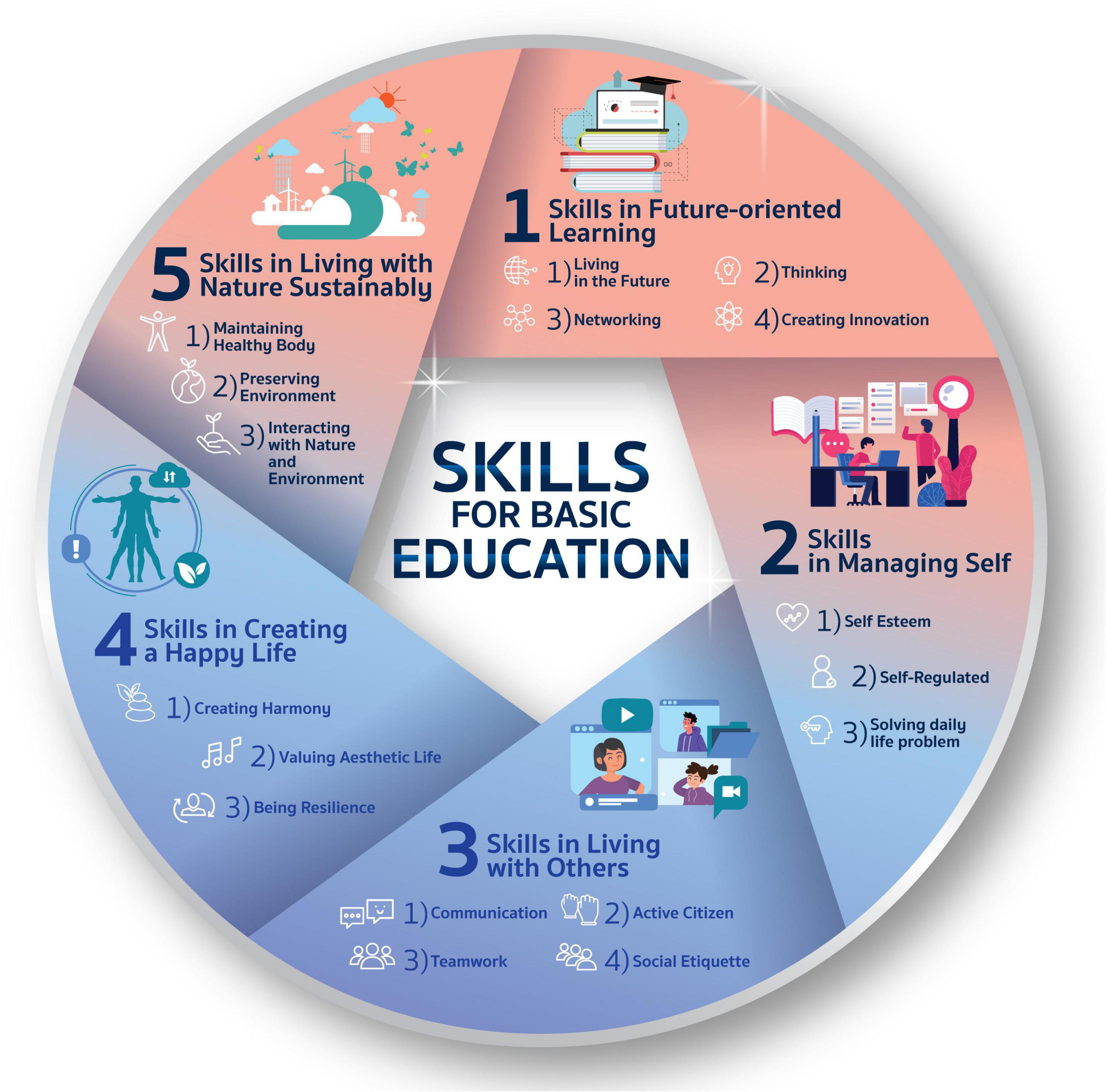 Frontiers Reenvisioning a “skills framework” to meet 21st century