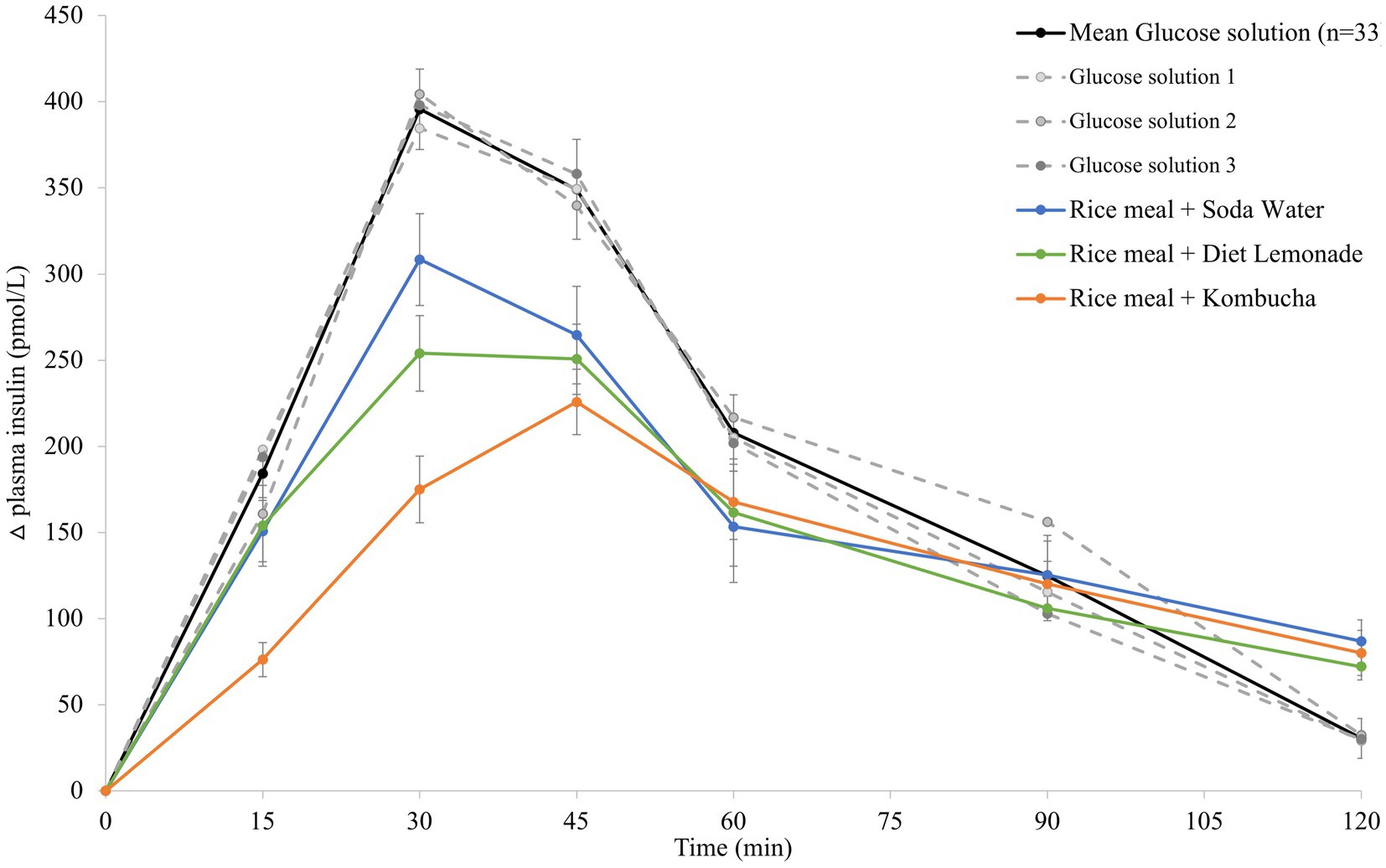 Frontiers Glycemic index and insulin index after a standard