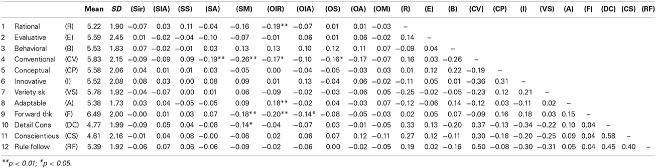 Frontiers Emotional intelligence and the Occupational Personality
